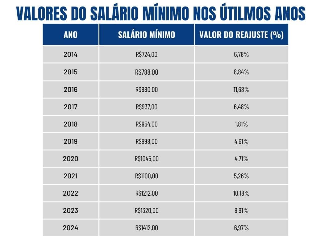 tabela de valores do salário mínimo 