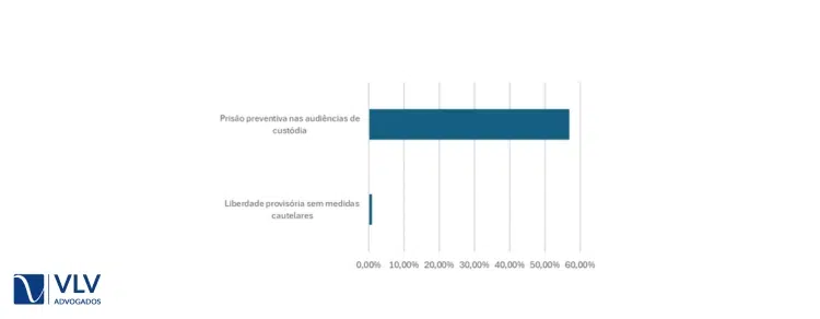 Dados gerais sobre as audiências de custódia