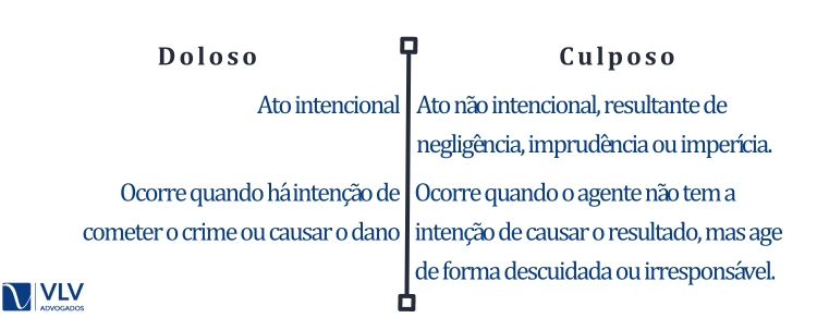 Diferenças entre crime doloso e culposo