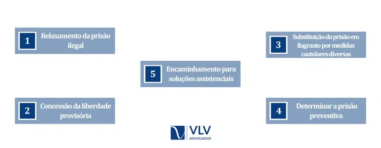 O que acontece em uma audiência de custódia?