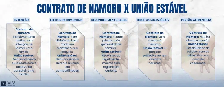 Diferença entre Contrato de Namoro e União Estável