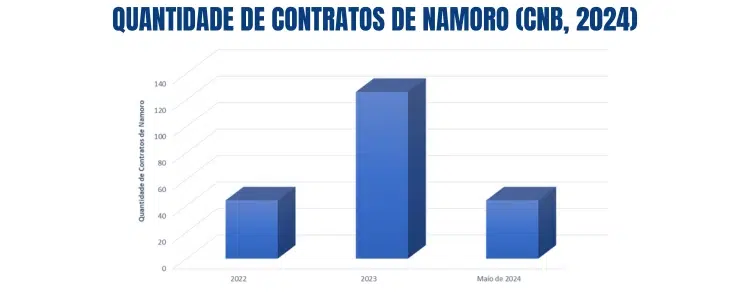 Crescimento dos Contratos de Namoro no Brasil