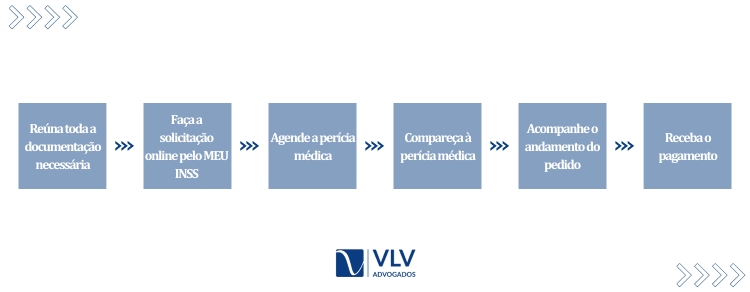 Qual o passo a passo para solicitar o auxílio-doença?