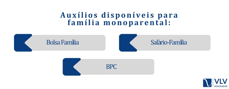 Auxílios disponíveis parafamília monoparental