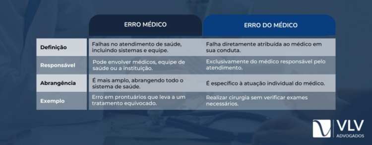 Qual a diferença entre erro médico e erro do médico?