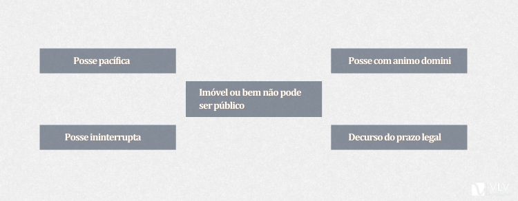 Quais são os 5 requisitos que devem estar presentes em todas as espécies de usucapião?