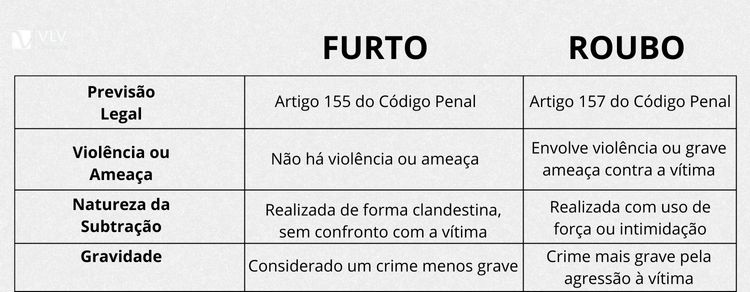 Qual a diferença entre furto e roubo?