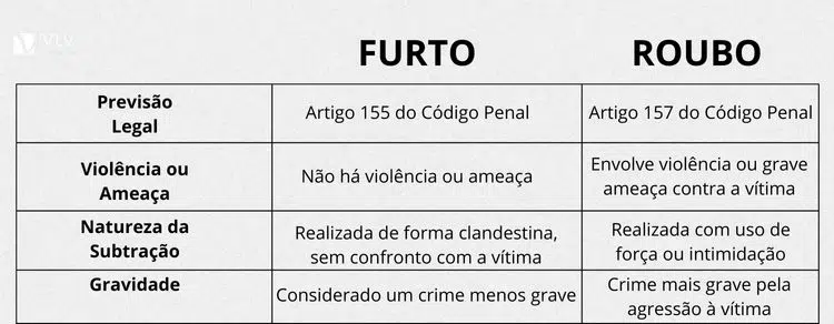 Qual a diferença entre furto e roubo?