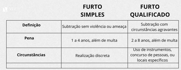 Qual a diferença entre furto qualificado e simples?