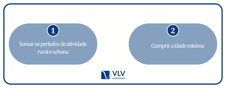 É possível aposentar-se ruralmente com períodos intercalados de atividade urbana?