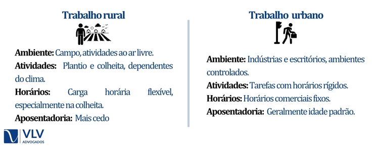 Qual a diferença entre o trabalho rural e urbano?