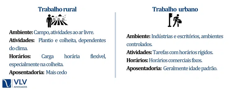 Qual a diferença entre o trabalho rural e urbano?