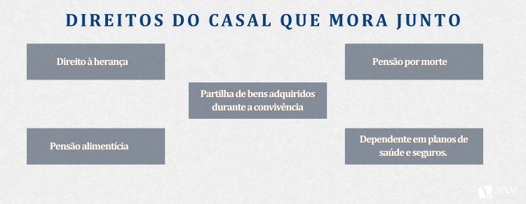 Qual o direito do casal que mora junto?