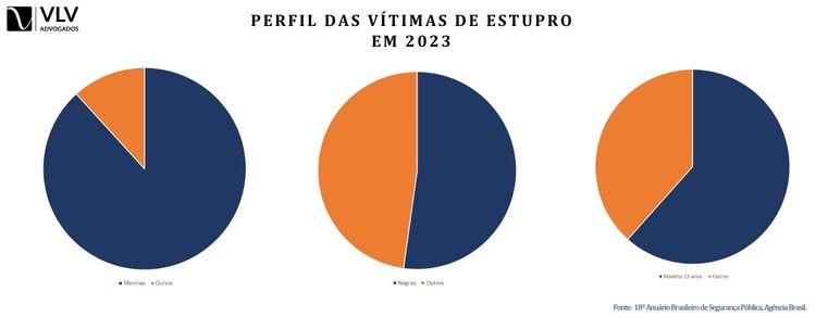 Perfil das Vítimas