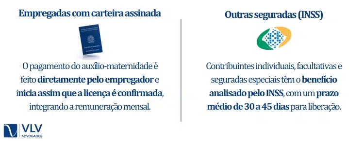 Quanto tempo leva para receber o auxílio-maternidade?