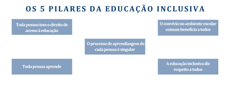 Quais são os 5 pilares da educação inclusiva?