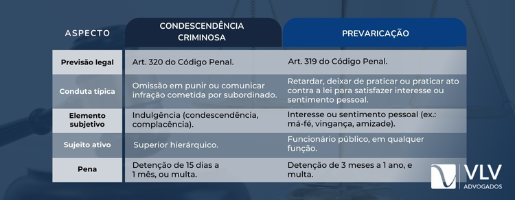 condescendencia criminosa e prevaricaçao