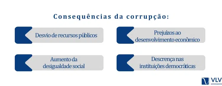 Consequências da corrupção