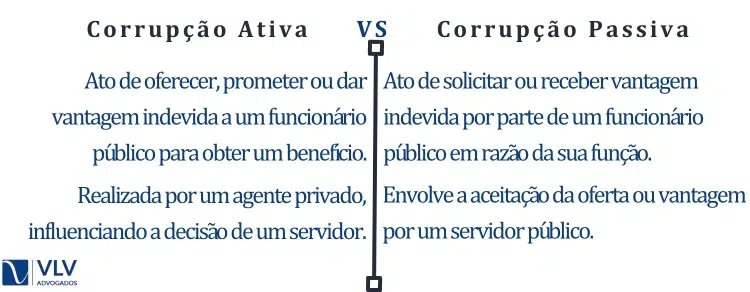 diferenças entre corrupção ativa e corrupção passiva