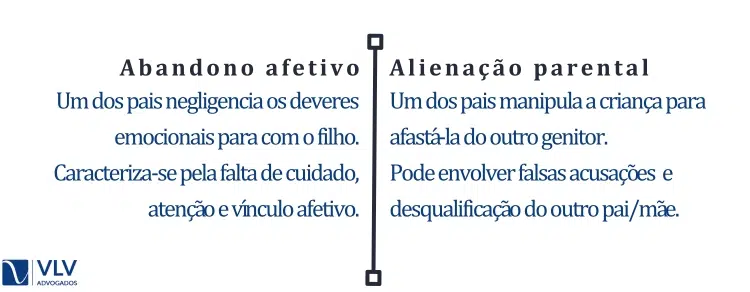 Diferenças entre abandono afetivo e alienação parental