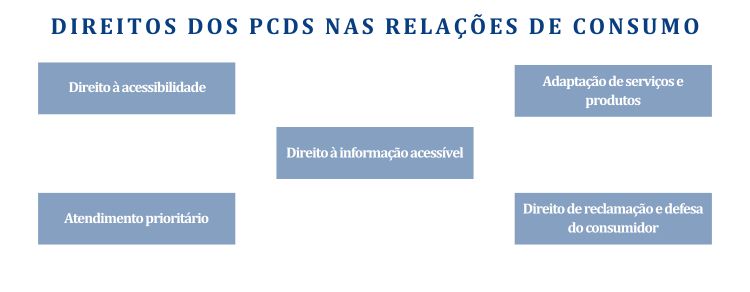 Quais os direitos dos PcDs nas relações de consumo?