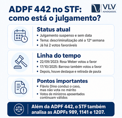 Aborto no Brasil: o que a lei permite e o que é crime? 2 Infográfico sobre o andamento da ADPF 442 no STF.