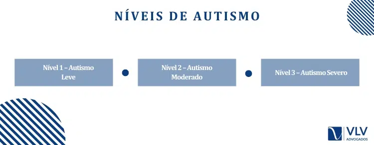 Quais são os níveis de autismo?