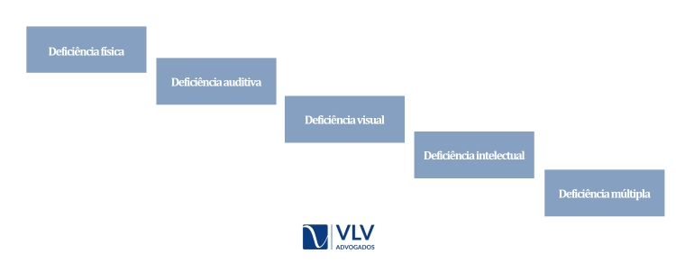 Quais deficiências se enquadram nas vagas PCD?