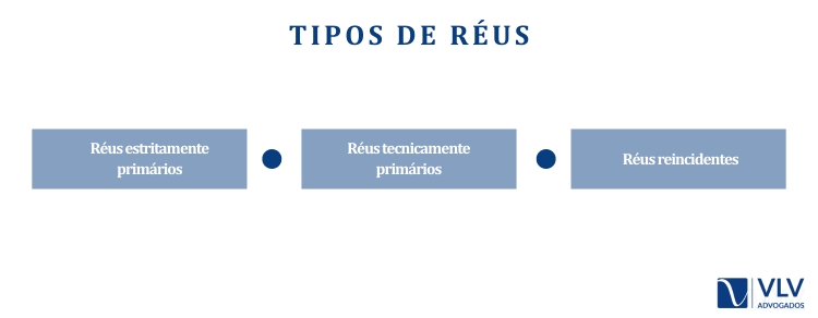 Quais os tipos de réus?