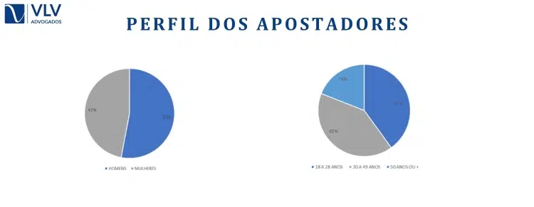 Perfil e Comportamento dos Apostadores