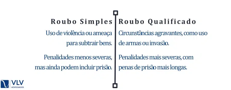 Diferenças entre roubo simples e qualificado