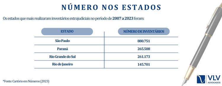 Diferenças regionais no uso do inventário extrajudicial