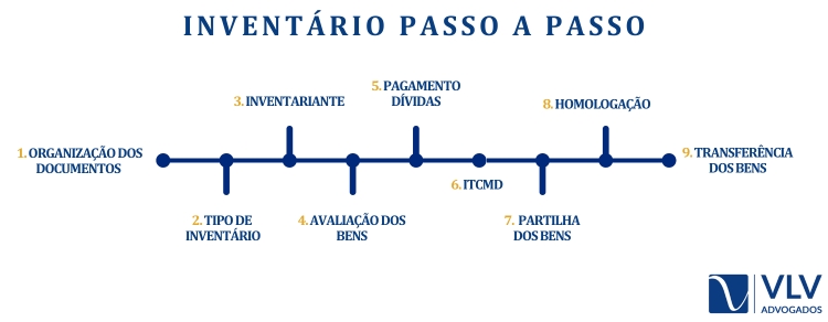 Como se faz um inventário de herança?