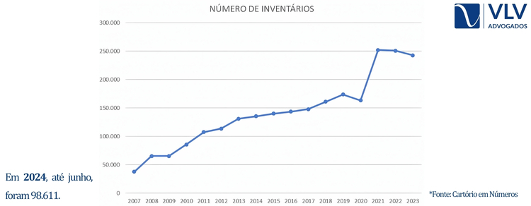 Dados de inventário no Brasil