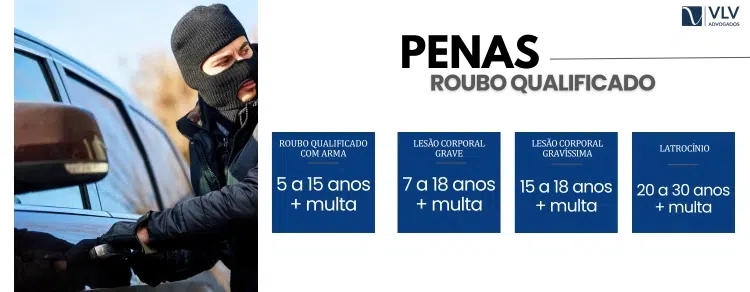 Entenda quais são as penas para o roubo qualificado.