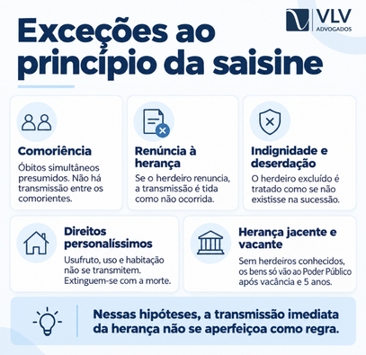 Infográfico sobre as principais exceções ao princípio da saisine.