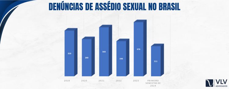 Dados sobre Assédio Sexual no Brasil