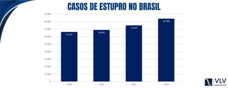 Dados sobre crimes sexuais no Brasil