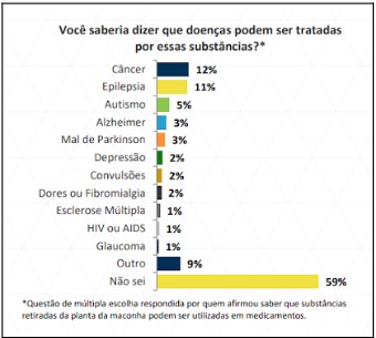 Maconha: Saiba quando o uso medicinal é liberado no Brasil! 2 Fonte: Instituto de Pesquisa DataSenado (2019)