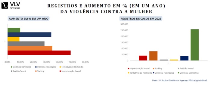 Violência Contra a Mulher: Um Crescimento Alarmante