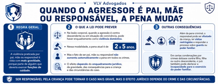 Agressão contra crianças: o que acontece com o agressor? 3 infográfico explicando o que acontece se o agressor das crianças é um pai ou mãe
