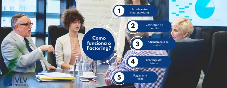 Como funciona o factoring?