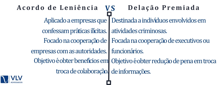 Diferenças entre Acordo de Leniência e Delação Premiada