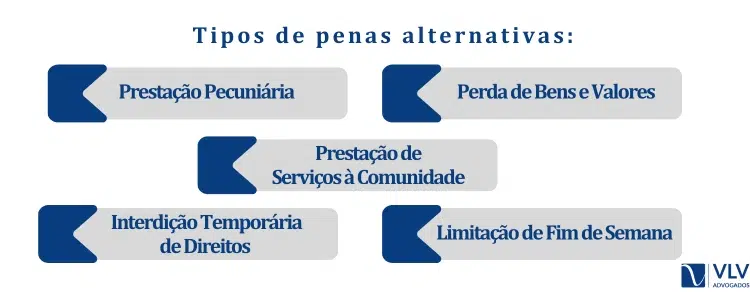 Tipos de penas alternativas: