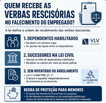 Rescisão por falecimento do empregado: o que a família recebe e como sacar 2 Infográfico sobre quem recebe as verbas rescisórias do empregado falecido.
