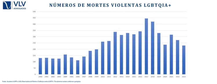 Dados LGBTQIA+ no Brasil