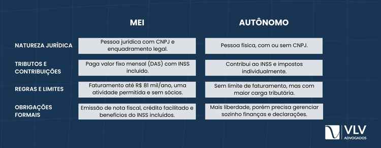 imagem mostrando diferença entre mei e trabalho autônomo