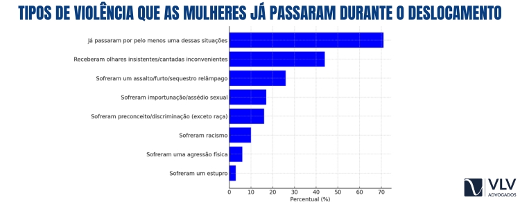 Mulheres Sem Segurança: 71% sofreram violência ao se deslocar! 2 Formas de Violência nos Deslocamentos