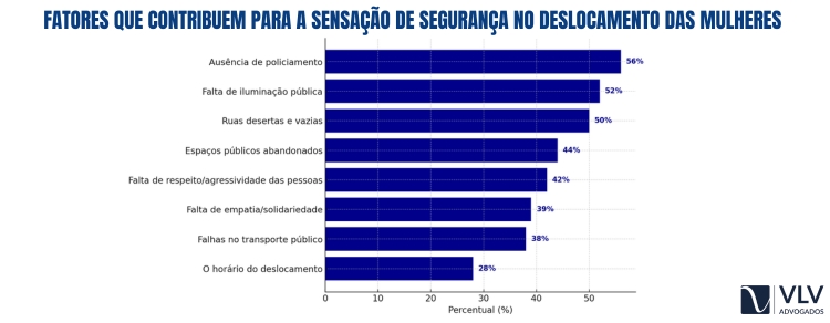 Mulheres Sem Segurança: 71% sofreram violência ao se deslocar! 3 A Relação com o Transporte Público