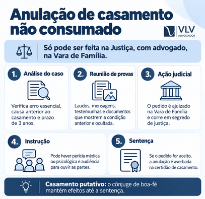 Casamento não consumado: anulação ou divórcio? 2 Infográfico com as etapas da anulação de casamento não consumado.